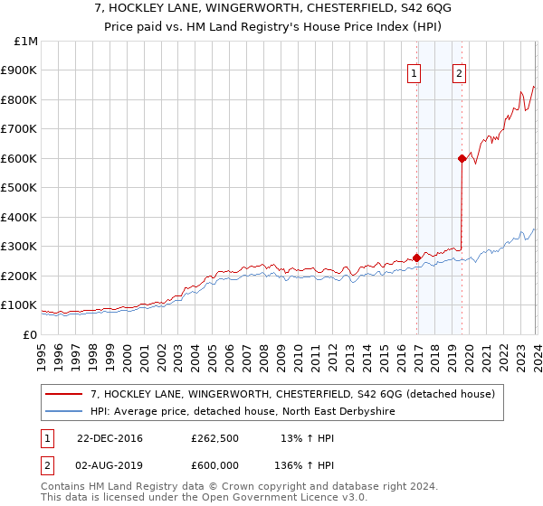7, HOCKLEY LANE, WINGERWORTH, CHESTERFIELD, S42 6QG: Price paid vs HM Land Registry's House Price Index