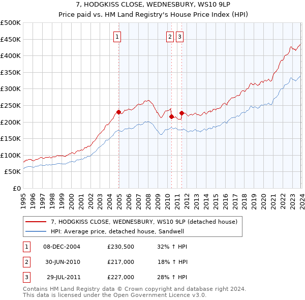 7, HODGKISS CLOSE, WEDNESBURY, WS10 9LP: Price paid vs HM Land Registry's House Price Index