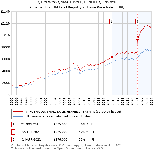 7, HOEWOOD, SMALL DOLE, HENFIELD, BN5 9YR: Price paid vs HM Land Registry's House Price Index