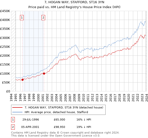 7, HOGAN WAY, STAFFORD, ST16 3YN: Price paid vs HM Land Registry's House Price Index