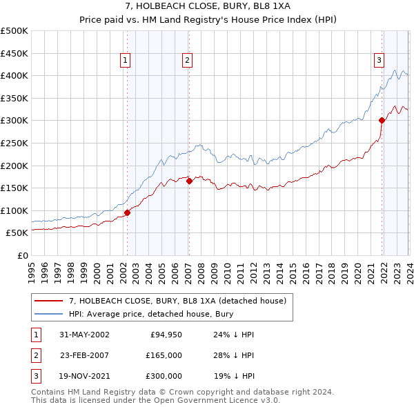 7, HOLBEACH CLOSE, BURY, BL8 1XA: Price paid vs HM Land Registry's House Price Index