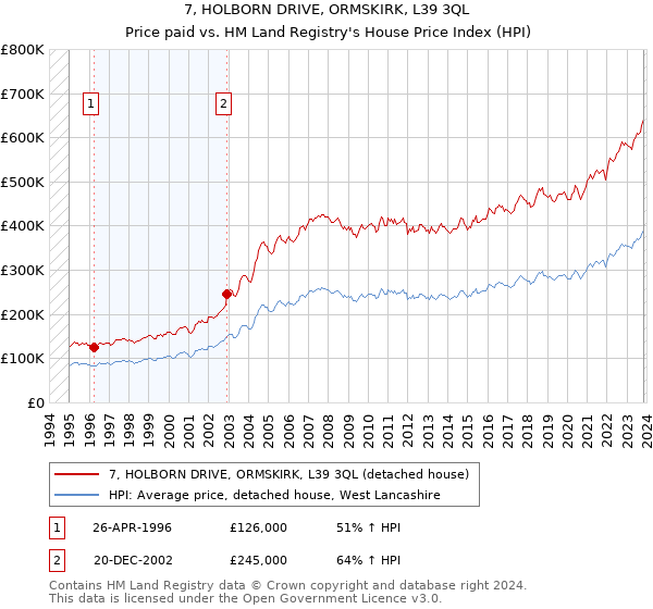 7, HOLBORN DRIVE, ORMSKIRK, L39 3QL: Price paid vs HM Land Registry's House Price Index