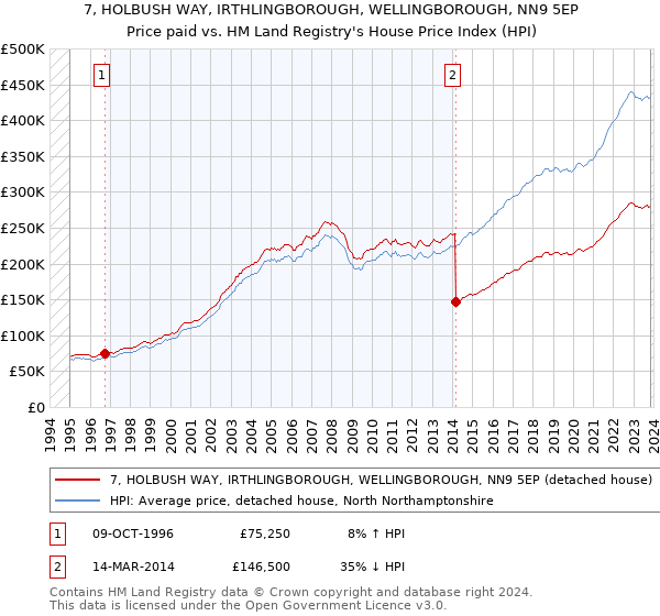 7, HOLBUSH WAY, IRTHLINGBOROUGH, WELLINGBOROUGH, NN9 5EP: Price paid vs HM Land Registry's House Price Index