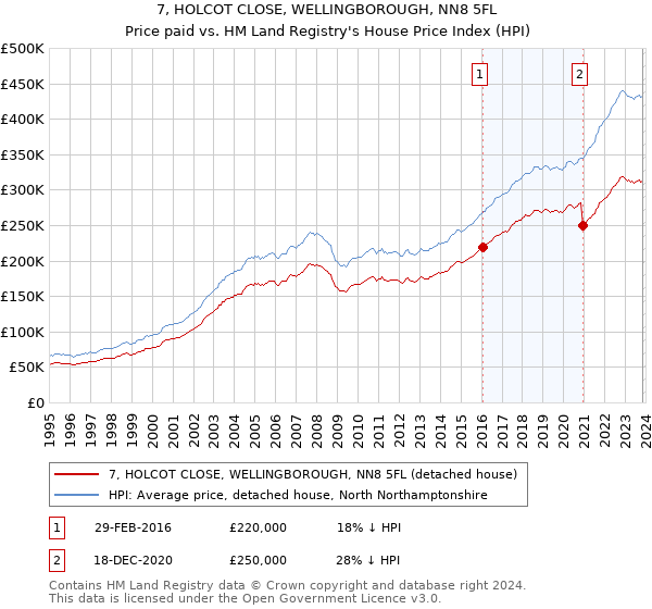 7, HOLCOT CLOSE, WELLINGBOROUGH, NN8 5FL: Price paid vs HM Land Registry's House Price Index