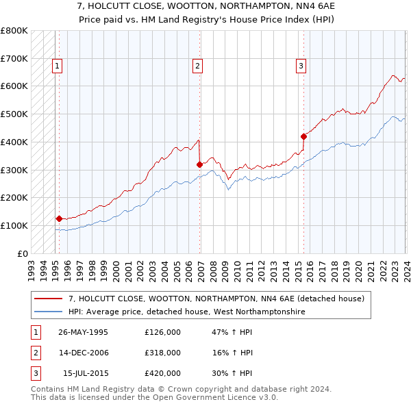 7, HOLCUTT CLOSE, WOOTTON, NORTHAMPTON, NN4 6AE: Price paid vs HM Land Registry's House Price Index