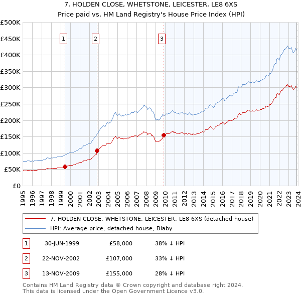 7, HOLDEN CLOSE, WHETSTONE, LEICESTER, LE8 6XS: Price paid vs HM Land Registry's House Price Index