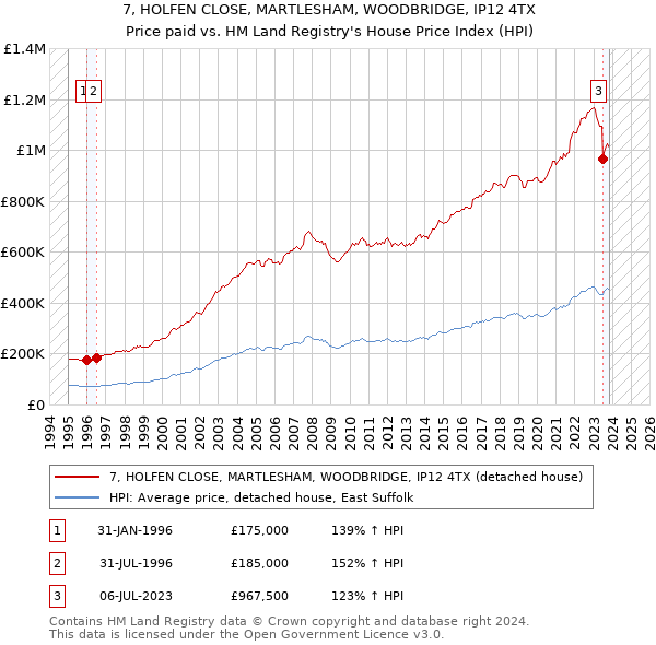 7, HOLFEN CLOSE, MARTLESHAM, WOODBRIDGE, IP12 4TX: Price paid vs HM Land Registry's House Price Index