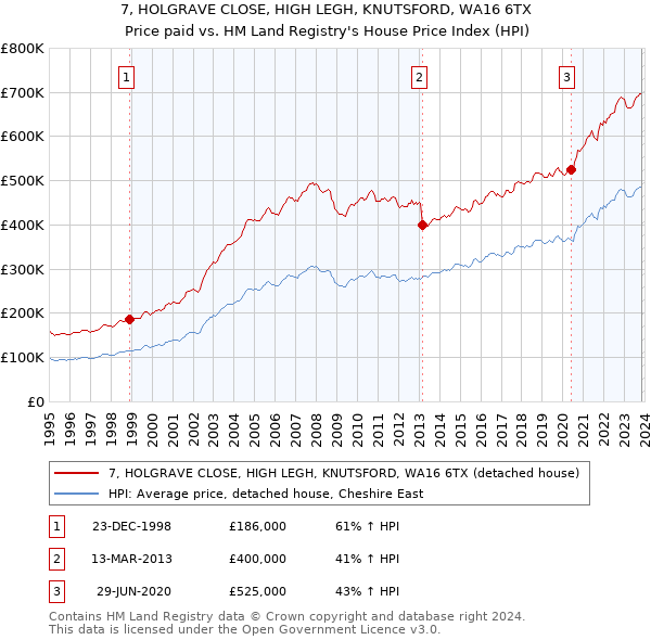 7, HOLGRAVE CLOSE, HIGH LEGH, KNUTSFORD, WA16 6TX: Price paid vs HM Land Registry's House Price Index
