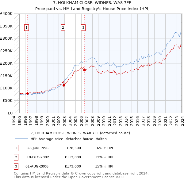 7, HOLKHAM CLOSE, WIDNES, WA8 7EE: Price paid vs HM Land Registry's House Price Index