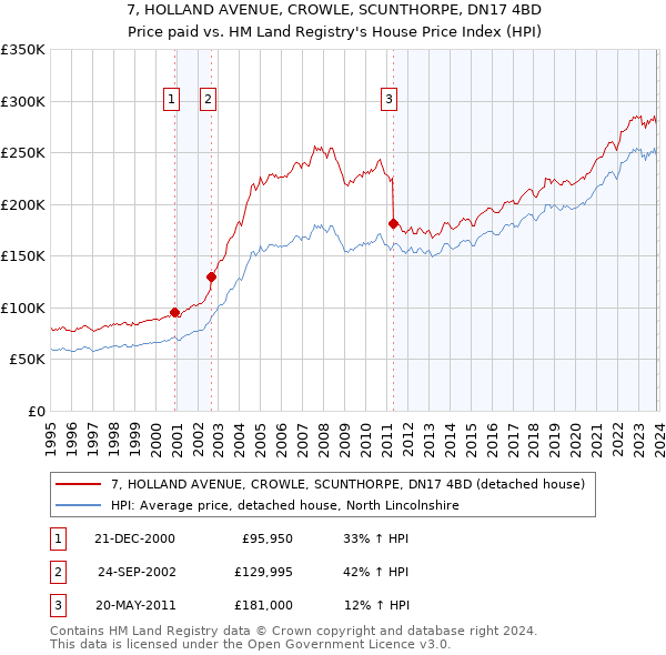 7, HOLLAND AVENUE, CROWLE, SCUNTHORPE, DN17 4BD: Price paid vs HM Land Registry's House Price Index