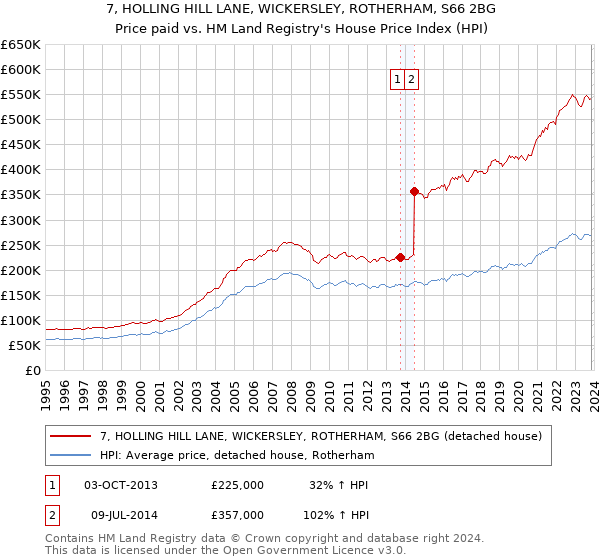 7, HOLLING HILL LANE, WICKERSLEY, ROTHERHAM, S66 2BG: Price paid vs HM Land Registry's House Price Index
