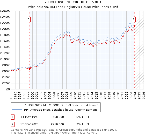 7, HOLLOWDENE, CROOK, DL15 8LD: Price paid vs HM Land Registry's House Price Index