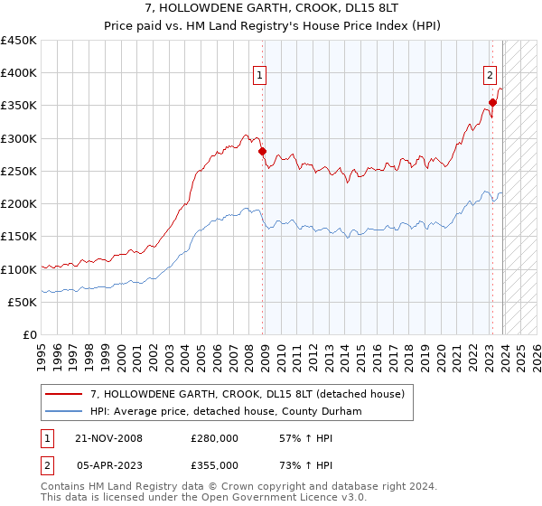 7, HOLLOWDENE GARTH, CROOK, DL15 8LT: Price paid vs HM Land Registry's House Price Index