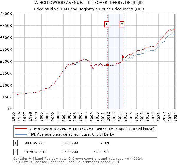 7, HOLLOWOOD AVENUE, LITTLEOVER, DERBY, DE23 6JD: Price paid vs HM Land Registry's House Price Index
