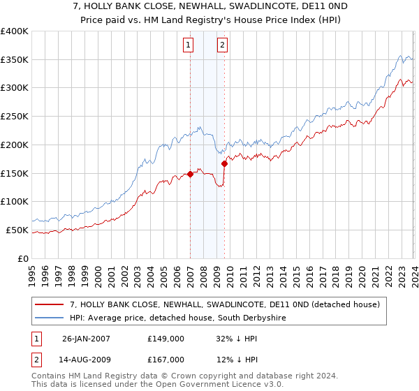 7, HOLLY BANK CLOSE, NEWHALL, SWADLINCOTE, DE11 0ND: Price paid vs HM Land Registry's House Price Index