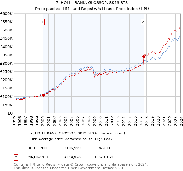 7, HOLLY BANK, GLOSSOP, SK13 8TS: Price paid vs HM Land Registry's House Price Index