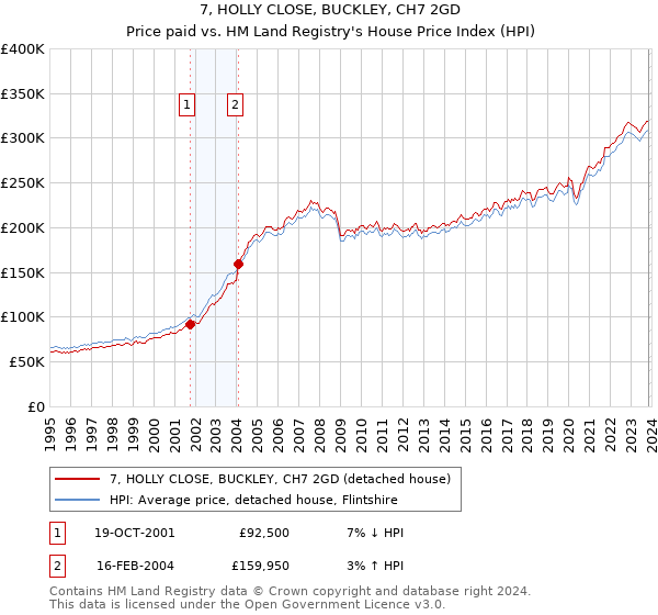 7, HOLLY CLOSE, BUCKLEY, CH7 2GD: Price paid vs HM Land Registry's House Price Index
