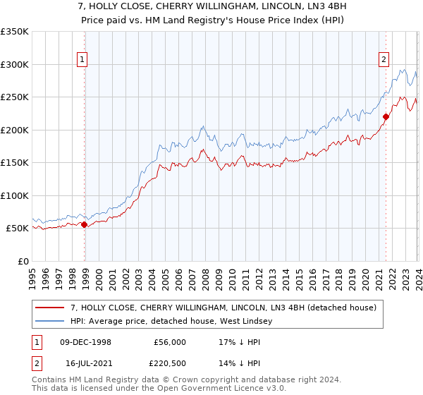 7, HOLLY CLOSE, CHERRY WILLINGHAM, LINCOLN, LN3 4BH: Price paid vs HM Land Registry's House Price Index