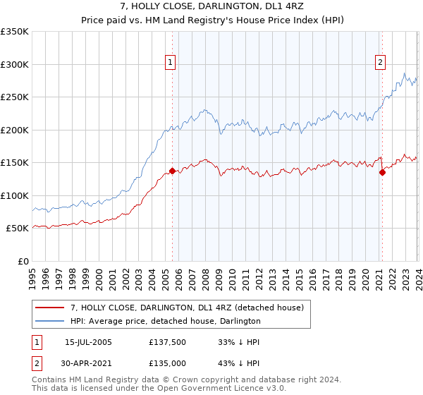7, HOLLY CLOSE, DARLINGTON, DL1 4RZ: Price paid vs HM Land Registry's House Price Index