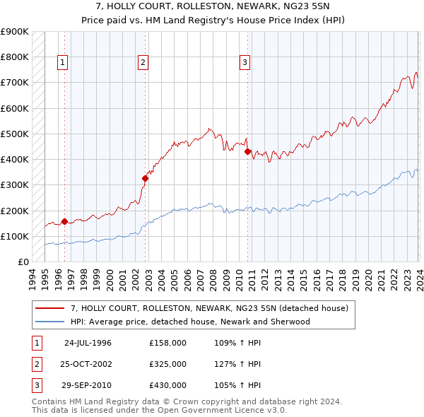 7, HOLLY COURT, ROLLESTON, NEWARK, NG23 5SN: Price paid vs HM Land Registry's House Price Index