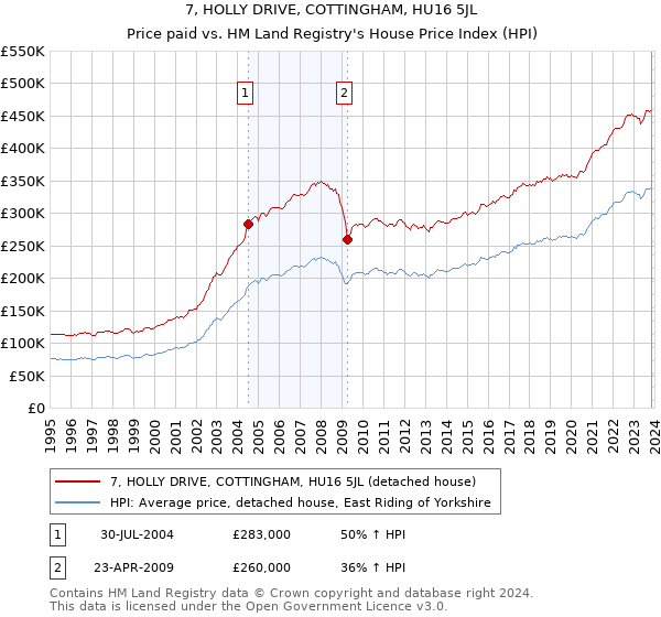 7, HOLLY DRIVE, COTTINGHAM, HU16 5JL: Price paid vs HM Land Registry's House Price Index