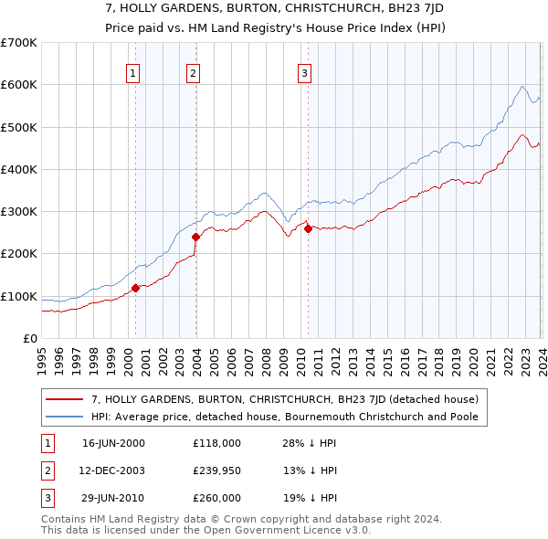 7, HOLLY GARDENS, BURTON, CHRISTCHURCH, BH23 7JD: Price paid vs HM Land Registry's House Price Index