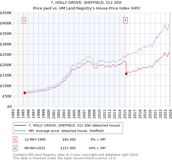 7, HOLLY GROVE, SHEFFIELD, S12 2DA: Price paid vs HM Land Registry's House Price Index