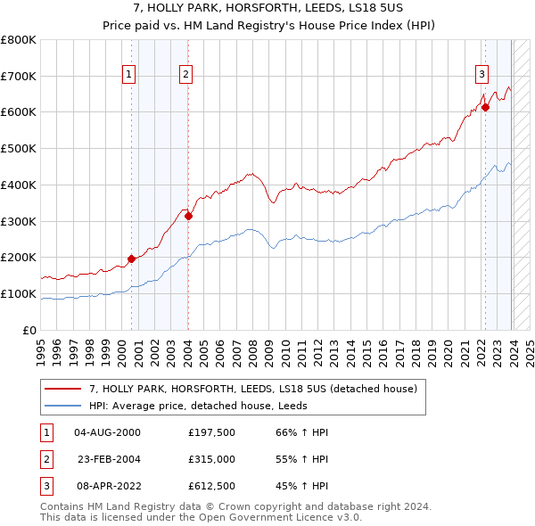 7, HOLLY PARK, HORSFORTH, LEEDS, LS18 5US: Price paid vs HM Land Registry's House Price Index