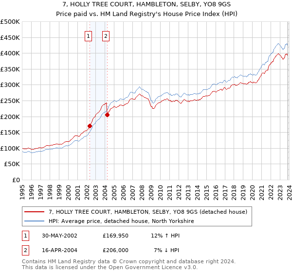 7, HOLLY TREE COURT, HAMBLETON, SELBY, YO8 9GS: Price paid vs HM Land Registry's House Price Index