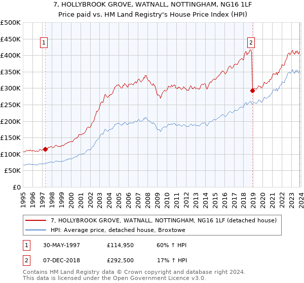 7, HOLLYBROOK GROVE, WATNALL, NOTTINGHAM, NG16 1LF: Price paid vs HM Land Registry's House Price Index