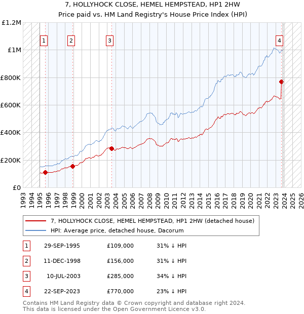 7, HOLLYHOCK CLOSE, HEMEL HEMPSTEAD, HP1 2HW: Price paid vs HM Land Registry's House Price Index