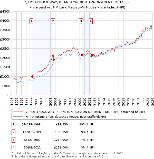7, HOLLYHOCK WAY, BRANSTON, BURTON-ON-TRENT, DE14 3FE: Price paid vs HM Land Registry's House Price Index