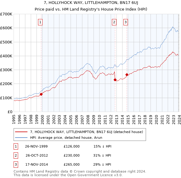 7, HOLLYHOCK WAY, LITTLEHAMPTON, BN17 6UJ: Price paid vs HM Land Registry's House Price Index