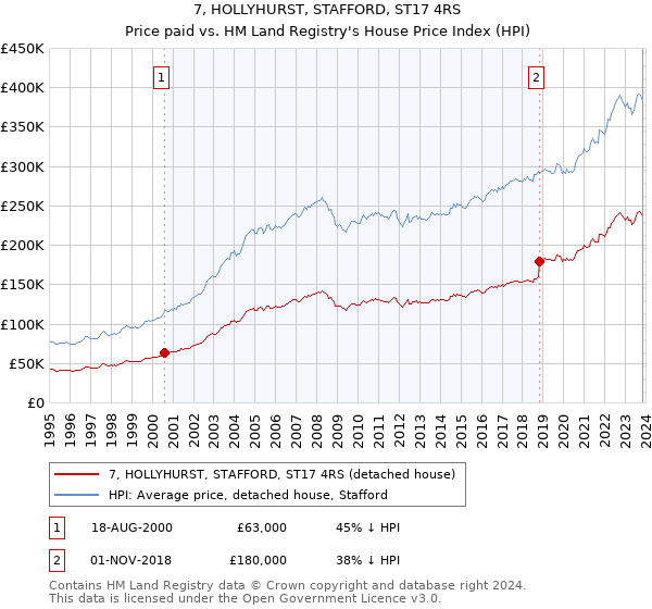7, HOLLYHURST, STAFFORD, ST17 4RS: Price paid vs HM Land Registry's House Price Index
