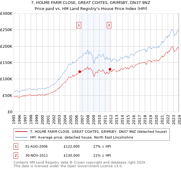 7, HOLME FARM CLOSE, GREAT COATES, GRIMSBY, DN37 9NZ: Price paid vs HM Land Registry's House Price Index