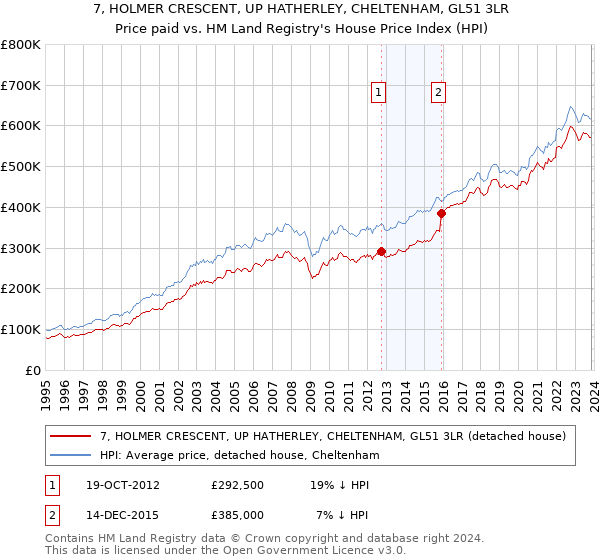 7, HOLMER CRESCENT, UP HATHERLEY, CHELTENHAM, GL51 3LR: Price paid vs HM Land Registry's House Price Index