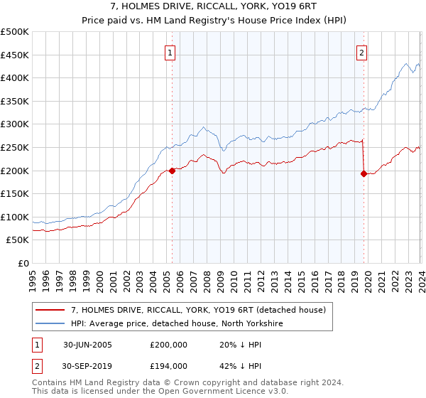 7, HOLMES DRIVE, RICCALL, YORK, YO19 6RT: Price paid vs HM Land Registry's House Price Index