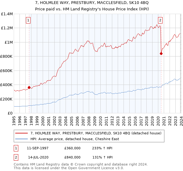 7, HOLMLEE WAY, PRESTBURY, MACCLESFIELD, SK10 4BQ: Price paid vs HM Land Registry's House Price Index
