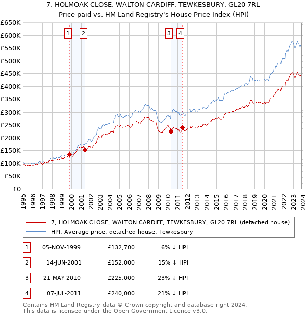 7, HOLMOAK CLOSE, WALTON CARDIFF, TEWKESBURY, GL20 7RL: Price paid vs HM Land Registry's House Price Index