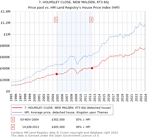 7, HOLMSLEY CLOSE, NEW MALDEN, KT3 6AJ: Price paid vs HM Land Registry's House Price Index