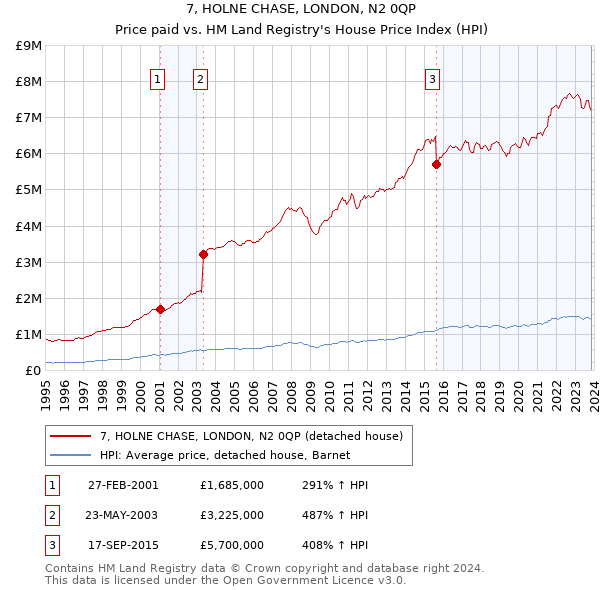 7, HOLNE CHASE, LONDON, N2 0QP: Price paid vs HM Land Registry's House Price Index