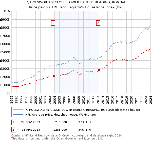 7, HOLSWORTHY CLOSE, LOWER EARLEY, READING, RG6 3AH: Price paid vs HM Land Registry's House Price Index