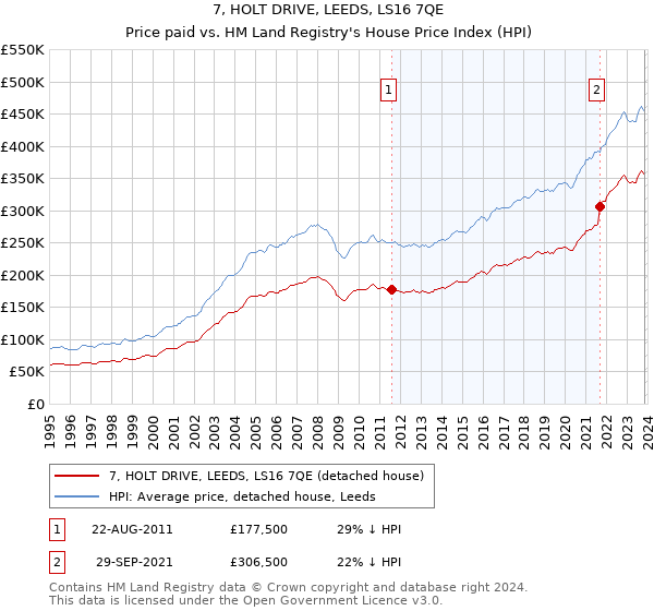 7, HOLT DRIVE, LEEDS, LS16 7QE: Price paid vs HM Land Registry's House Price Index
