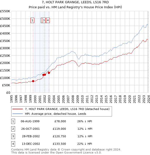 7, HOLT PARK GRANGE, LEEDS, LS16 7RD: Price paid vs HM Land Registry's House Price Index