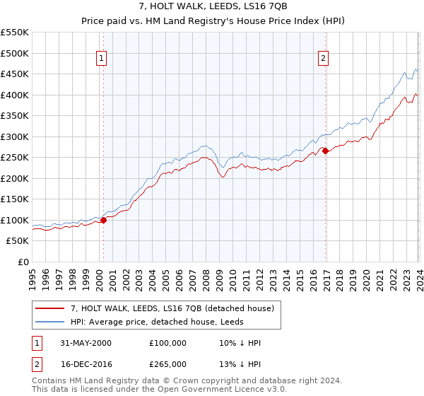 7, HOLT WALK, LEEDS, LS16 7QB: Price paid vs HM Land Registry's House Price Index
