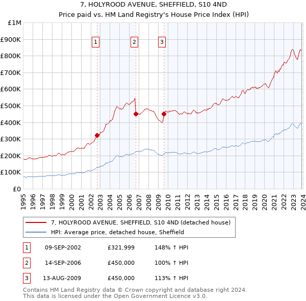 7, HOLYROOD AVENUE, SHEFFIELD, S10 4ND: Price paid vs HM Land Registry's House Price Index