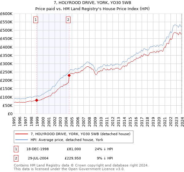 7, HOLYROOD DRIVE, YORK, YO30 5WB: Price paid vs HM Land Registry's House Price Index
