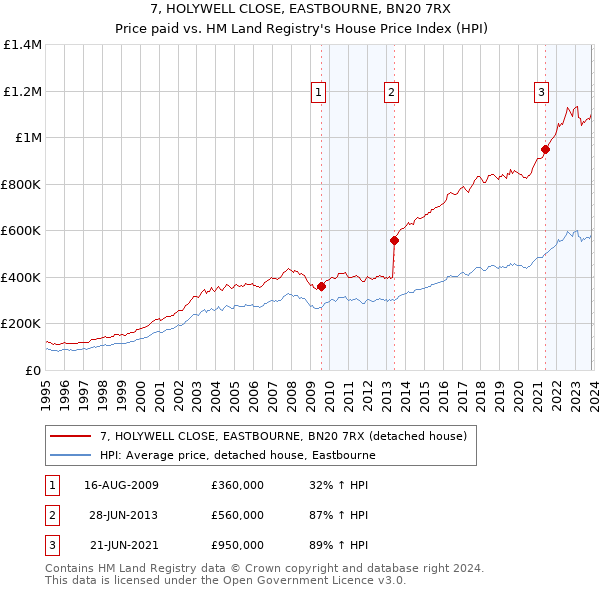 7, HOLYWELL CLOSE, EASTBOURNE, BN20 7RX: Price paid vs HM Land Registry's House Price Index