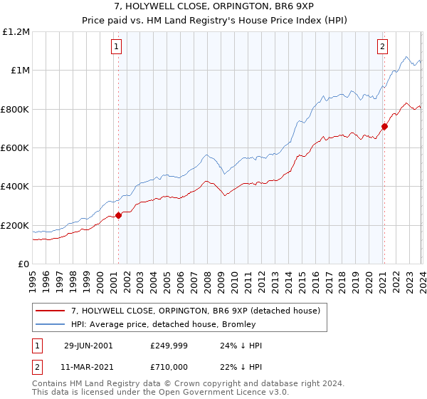 7, HOLYWELL CLOSE, ORPINGTON, BR6 9XP: Price paid vs HM Land Registry's House Price Index