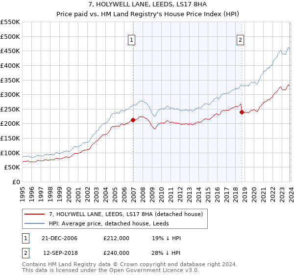 7, HOLYWELL LANE, LEEDS, LS17 8HA: Price paid vs HM Land Registry's House Price Index